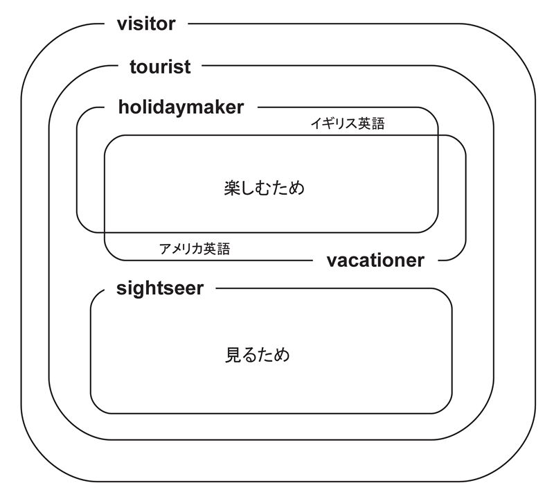 visitor / tourist / sightseer / holidaymaker / vacationer の違い ER