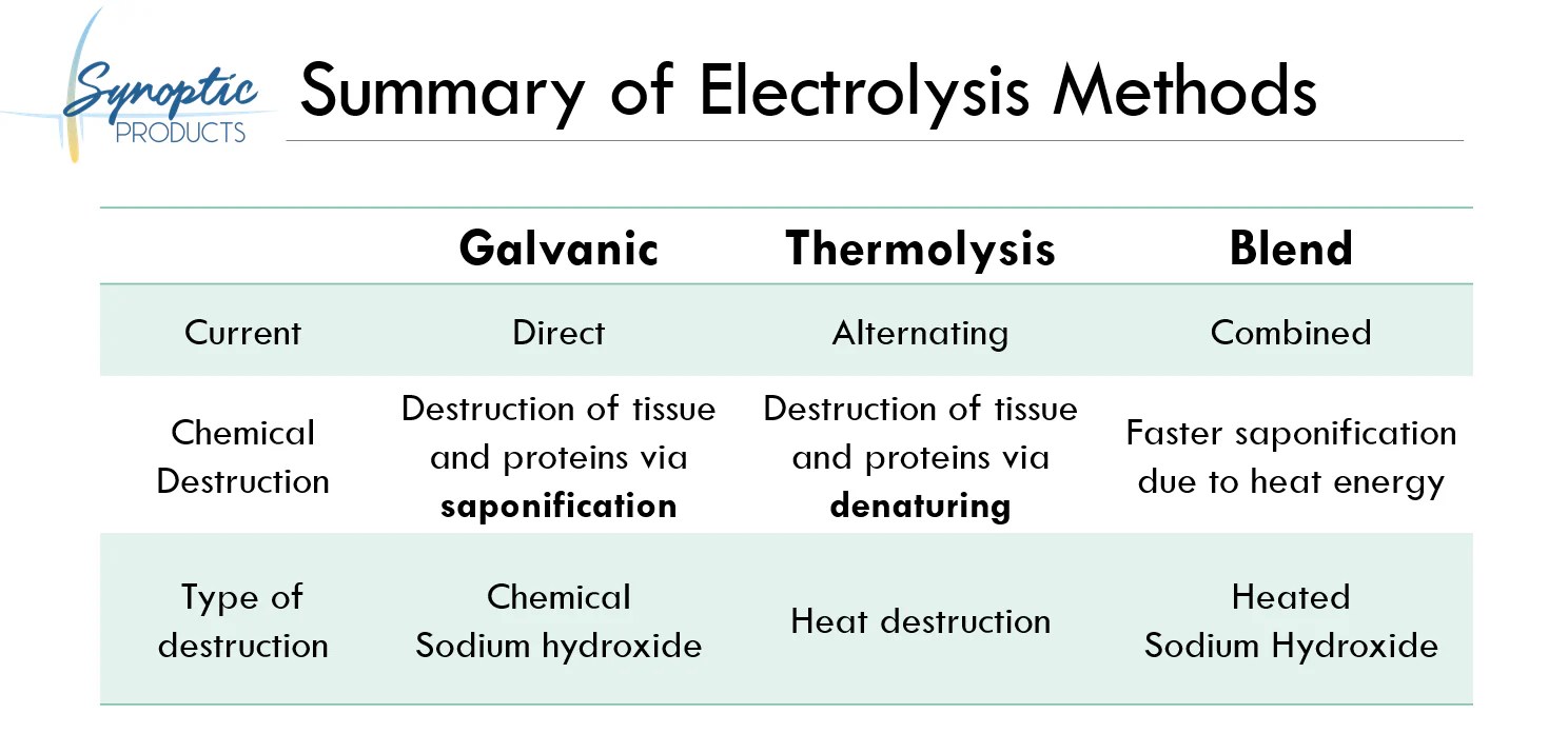 Methods of Electrolysis What’s the Difference between Galvanic vs. Th