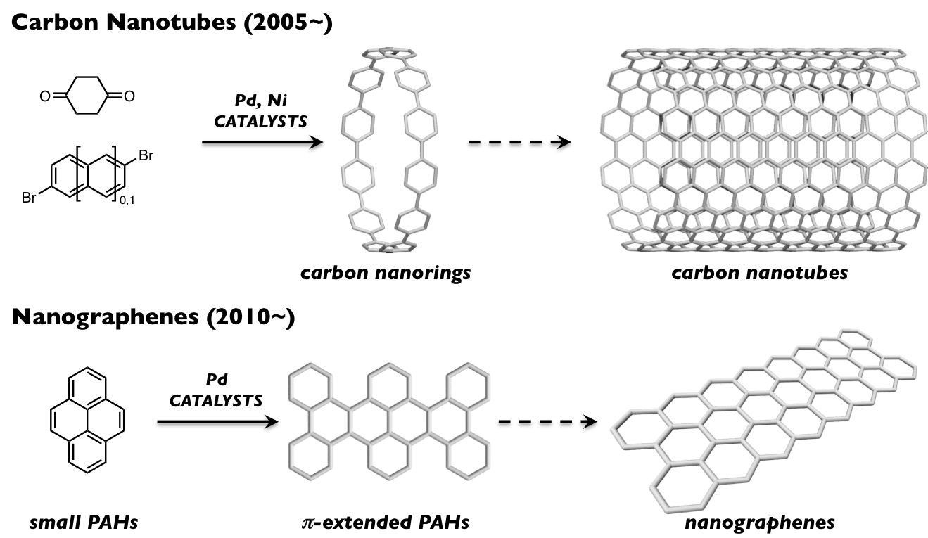 Carbon nanotubes definition