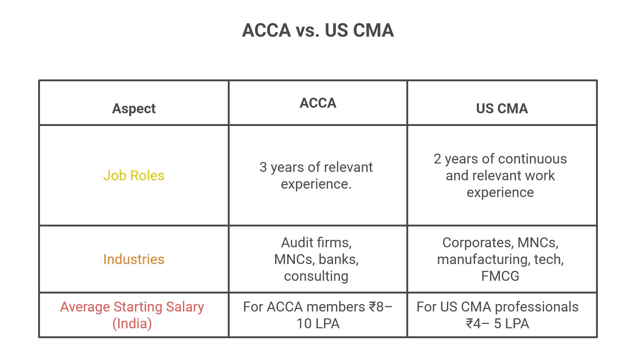 ACCA vs US CMA: Which Course Is Right for You?