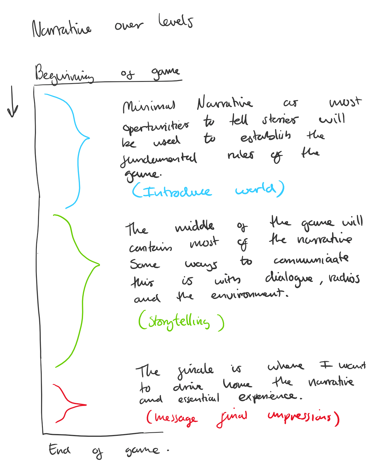 Overarching Level Design Syriph