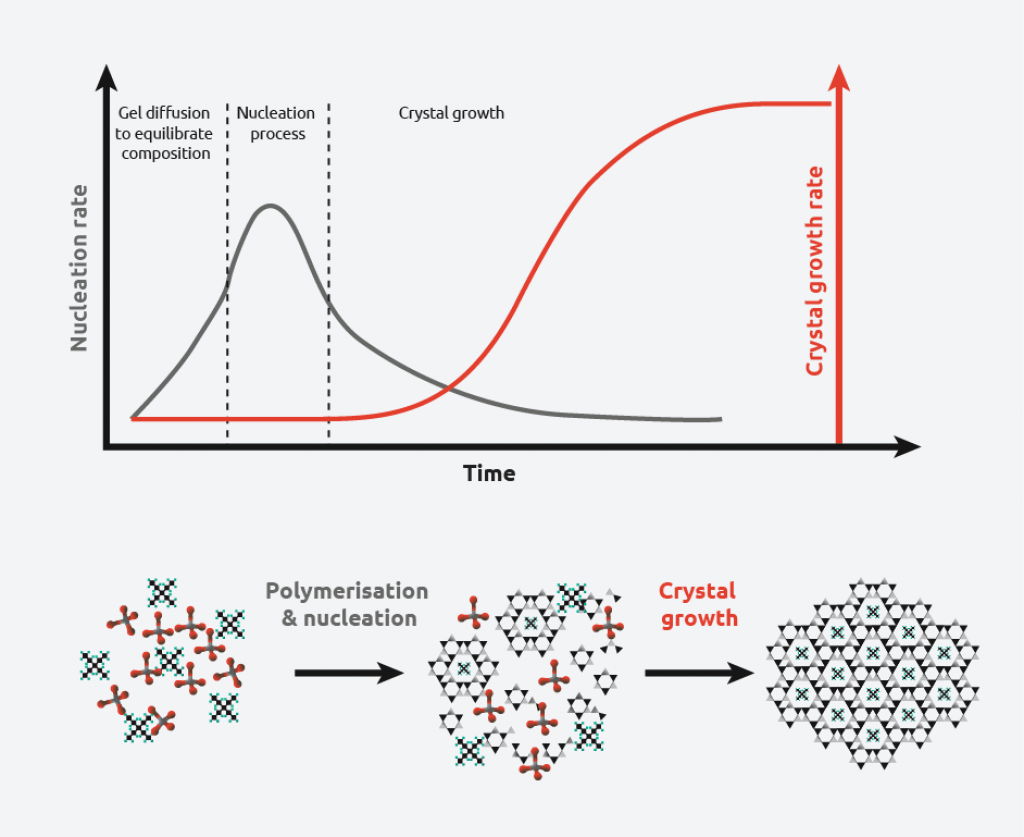 What is chemical crystallization and its uses in industry?