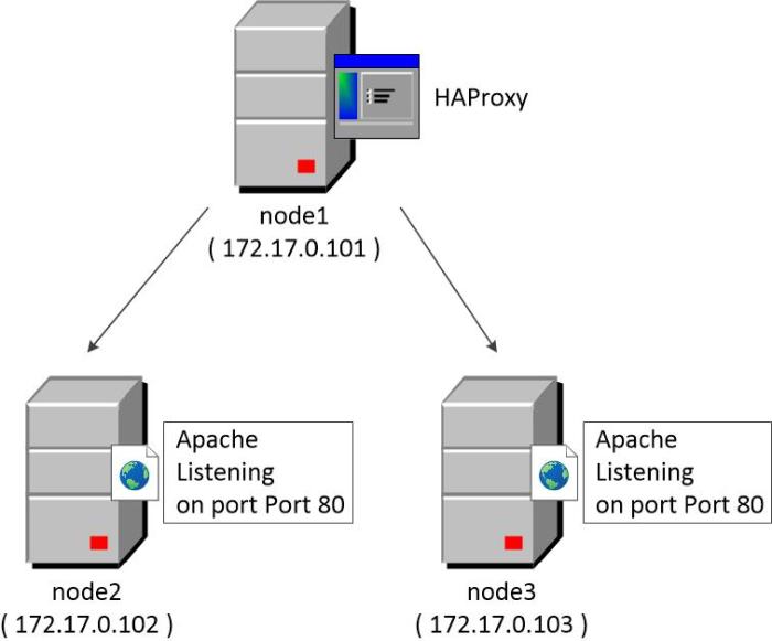 HAProxy basic configuration on Ubuntu 14.04 Sysadmin continuous