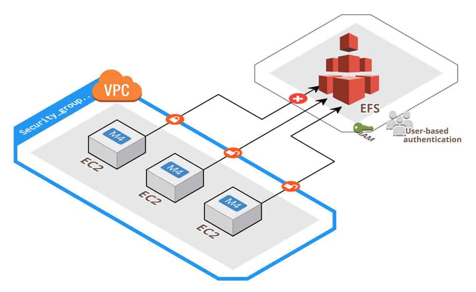 What Is AWS Elastic File System And Features SysAdminXpert