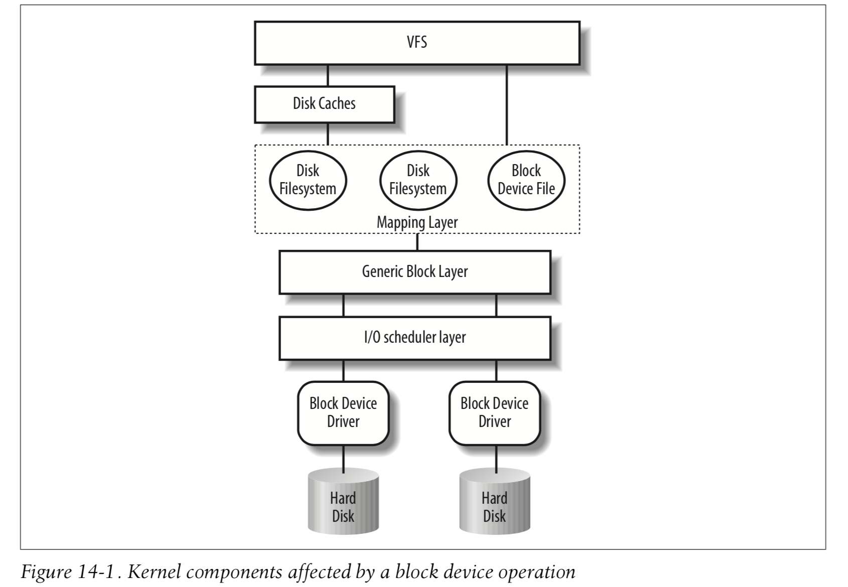 Getting Started With Block Drivers In The Linux Kernel A Comprehensive