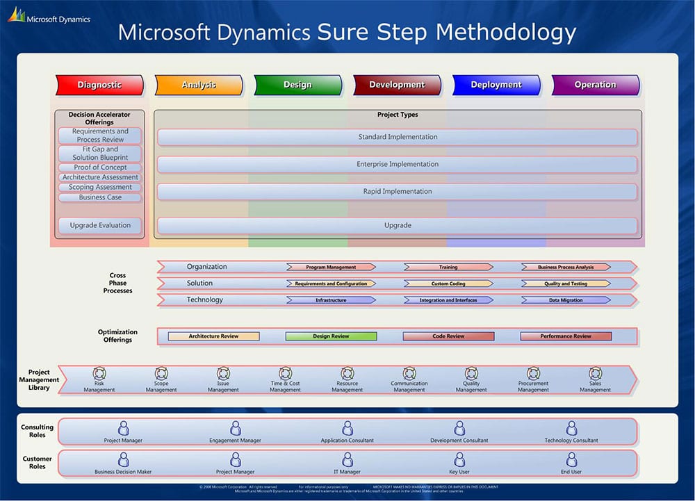 Microsoft Dynamics Sure Step Methodology