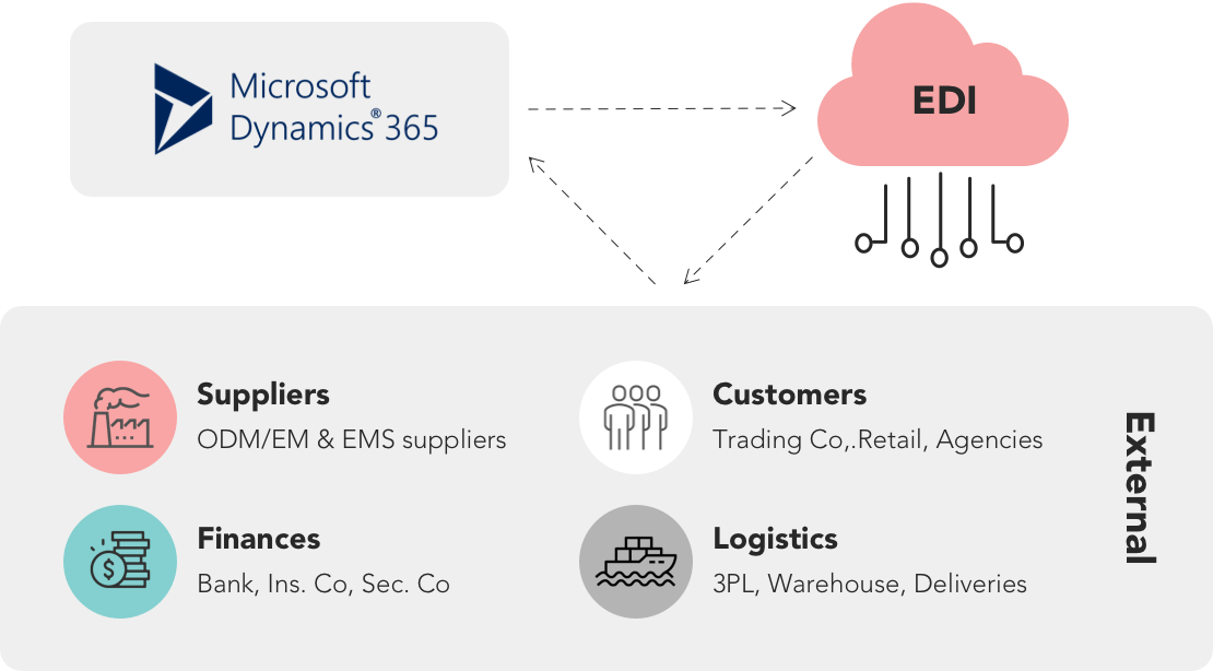 Microsoft Dynamics 365 System Linkage Global Solutions