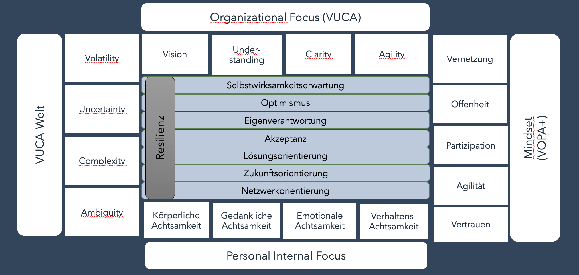 Digital Leadership ganzheitlich gedacht. Zum Zusammenspiel
