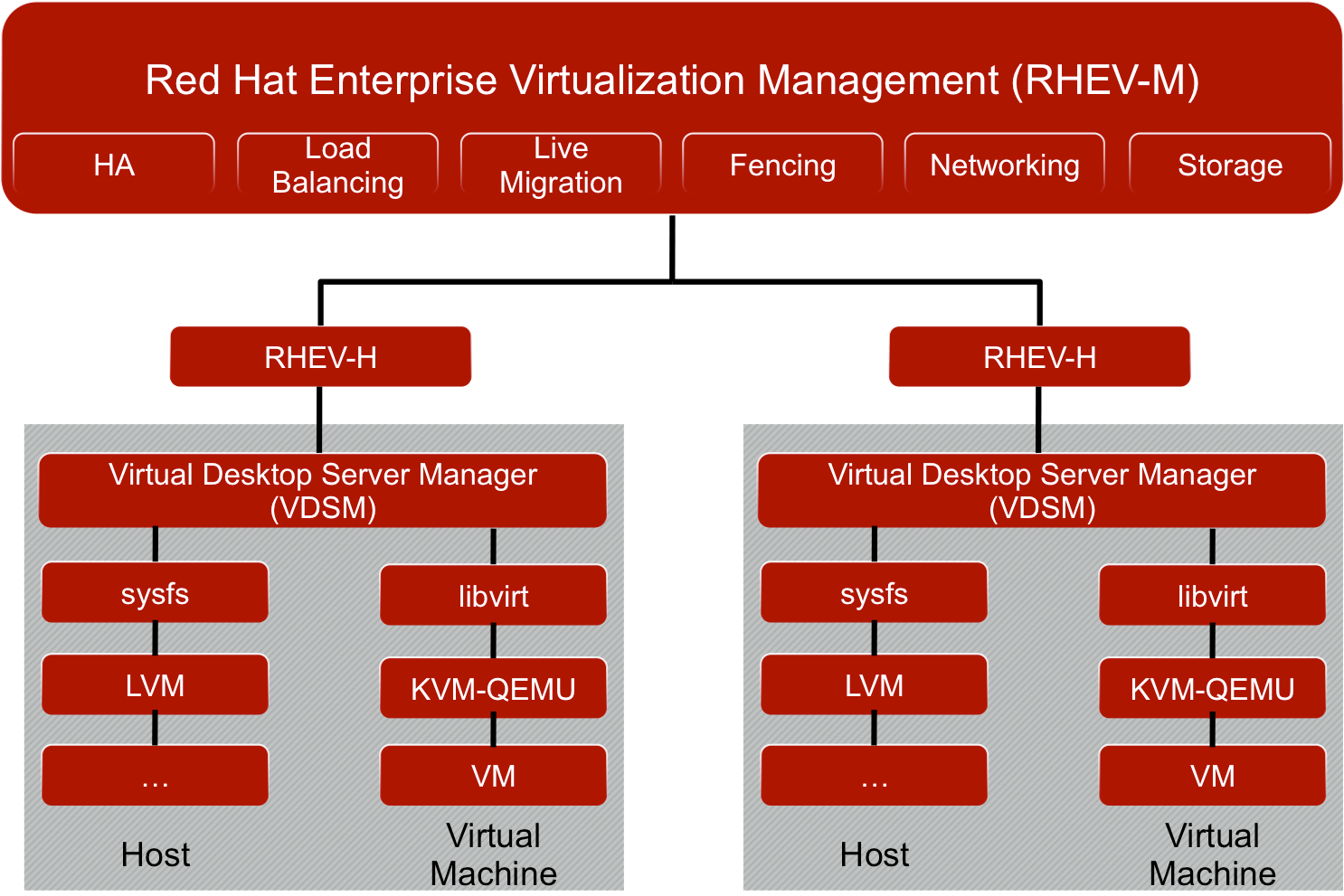 RED HAT ENTERPRISE VIRTUALIZATION 4.0 Intro sysimplementationtech