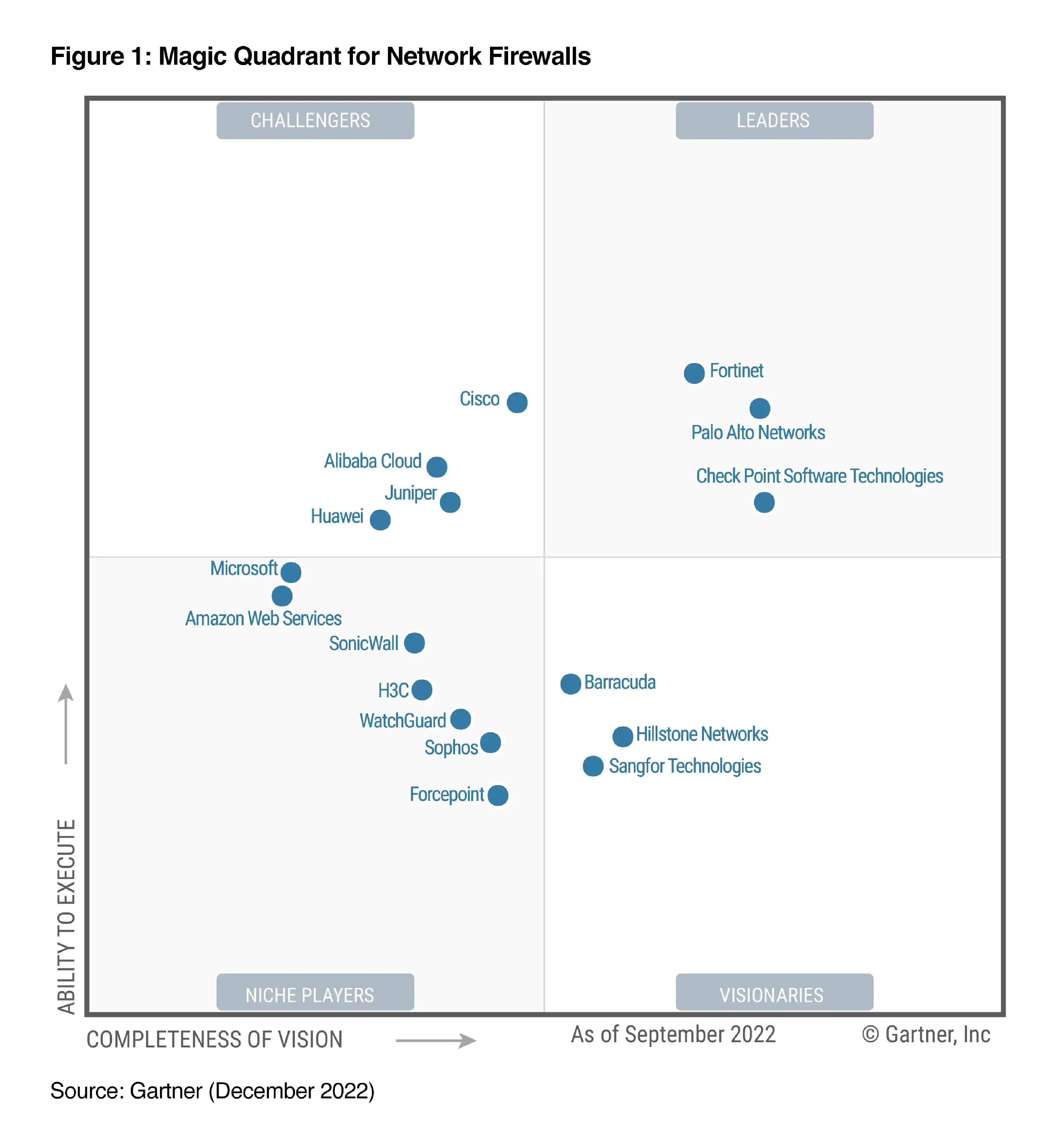 Gartner Magic Quadrant for Network Firewalls 2022 sysin SYStem