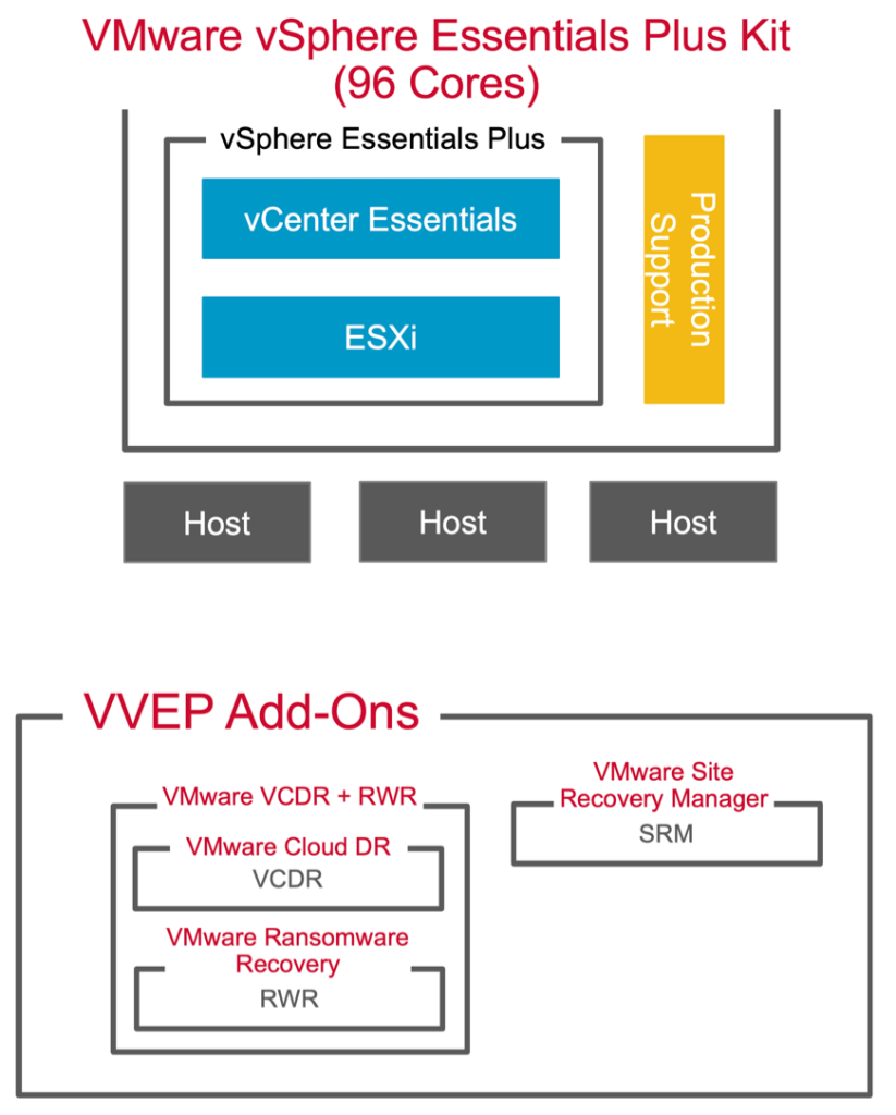 VMware vSphere Essentials Plus Kit (VVEP) 面向小型企业的工作负载平台 sysin