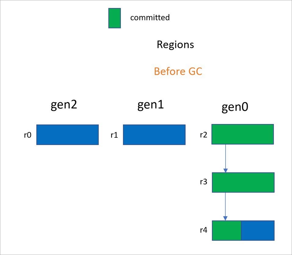 Framework 2024. 7에 도입된 GC의 메모리 해제에 대한 segment와 region의 차이점