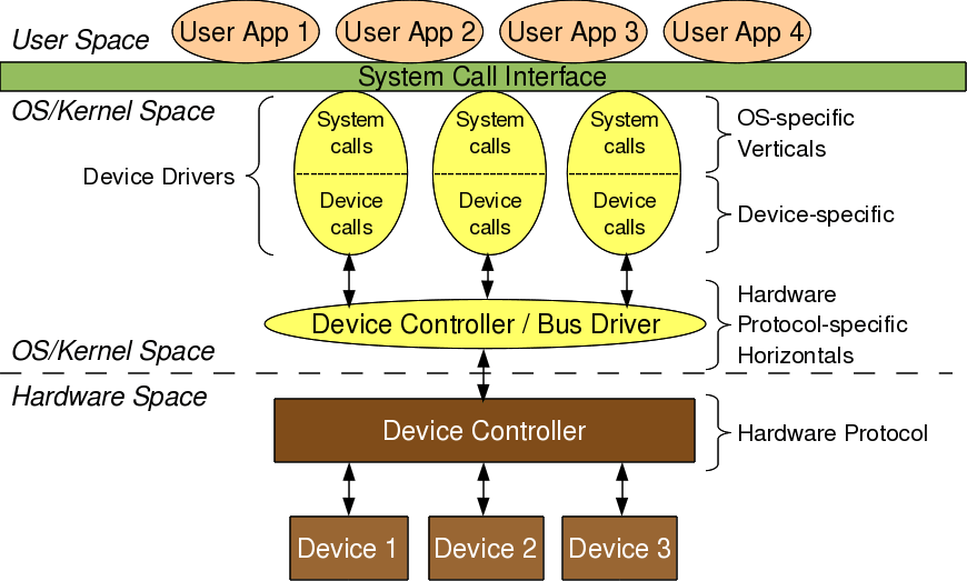 Linux Device Drivers for your Girl Friend Playing with Systems