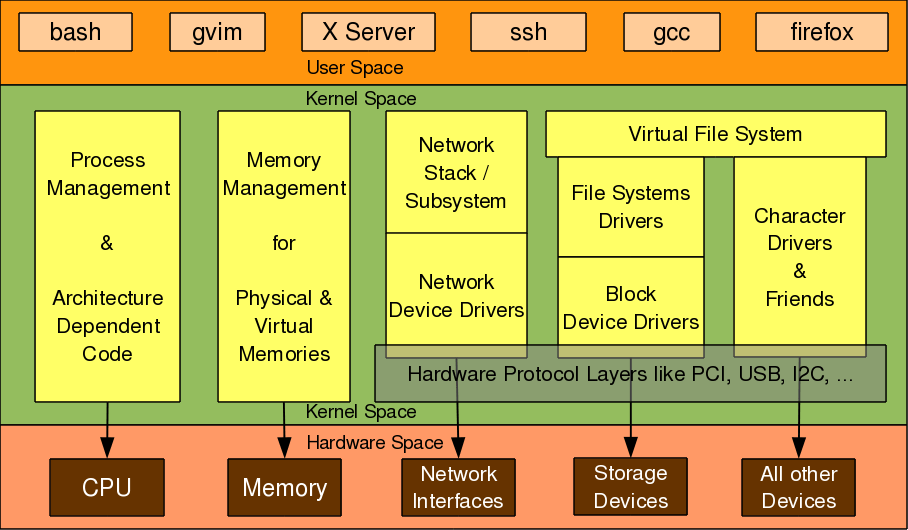 Linux Device Drivers for your Girl Friend Playing with Systems