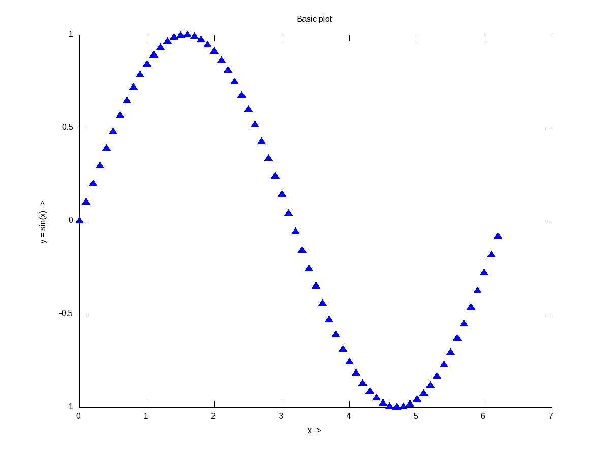 Figures, Graphs, and Plots in Octave Playing with Systems