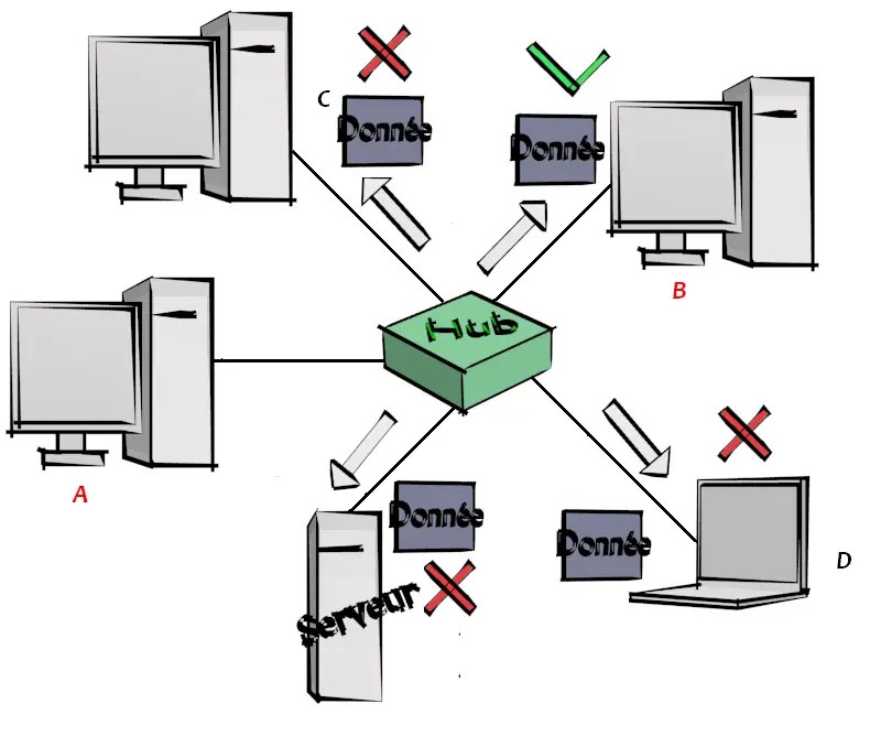 Switch et Hub comment fonctionnent ?