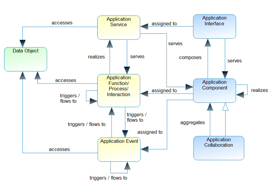 Archimate Metamodel