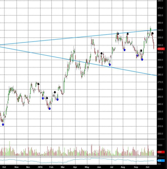 Lumber Short Trade Optimization Futures Trading