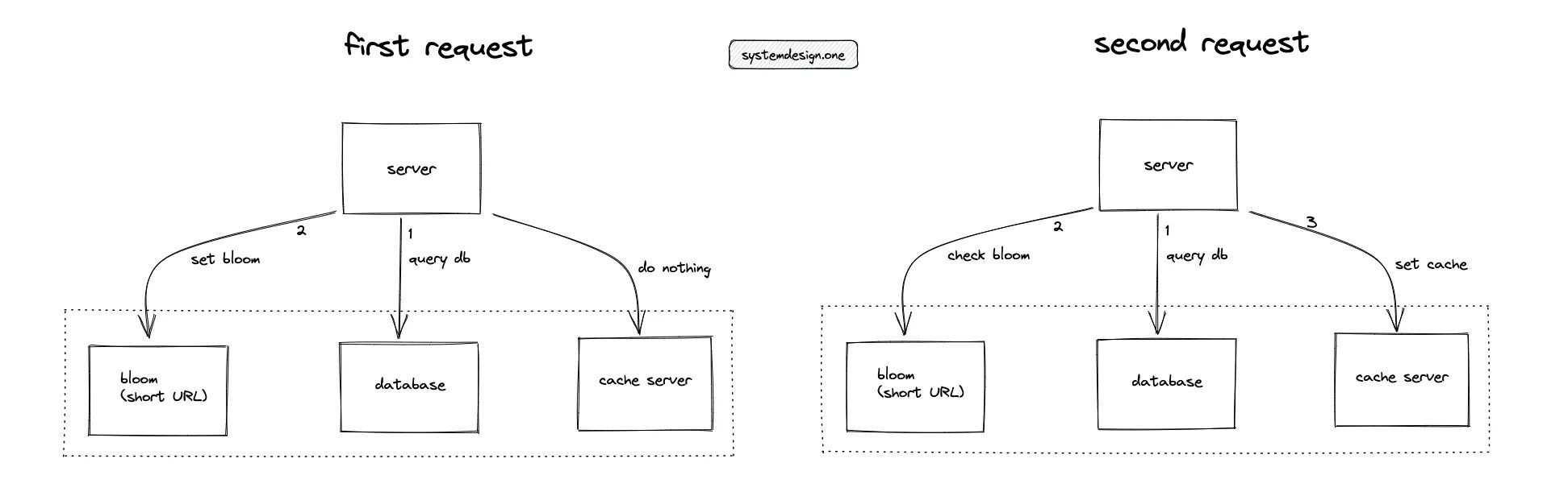 URL Shortening System Design System Design, 53 OFF
