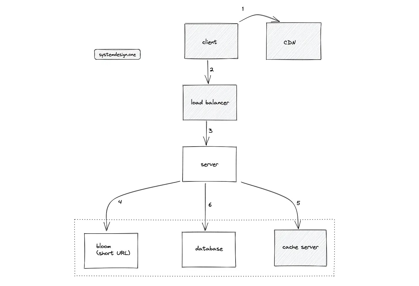 URL Shortening System Design System Design, 41 OFF