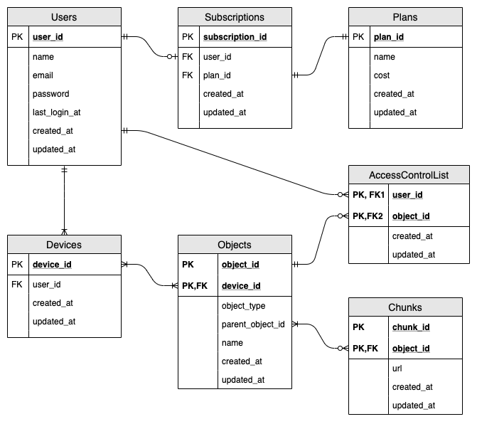 Dropbox System Design System Design Primer