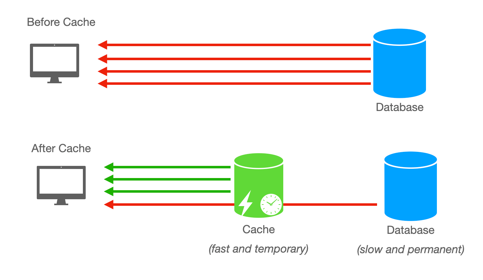 Caching in System Design Everything You Need to Know