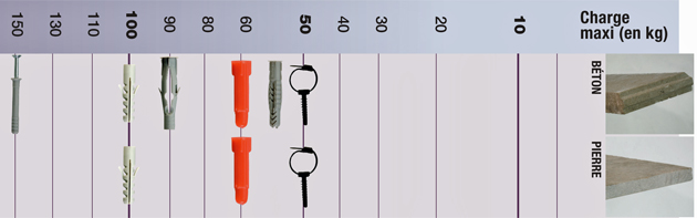 Classification des chevilles selon les charges et matériaux