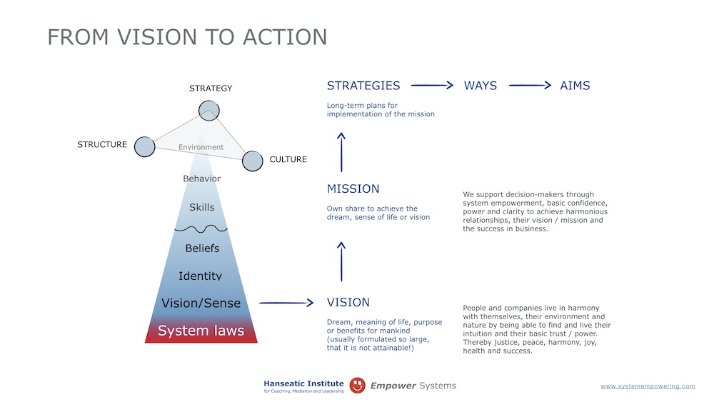 Business coaching Project coaching Hanseatic Institute