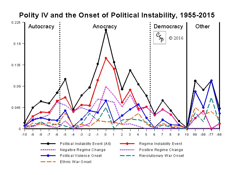 Polity and the Onset of Political Instability, 19552015