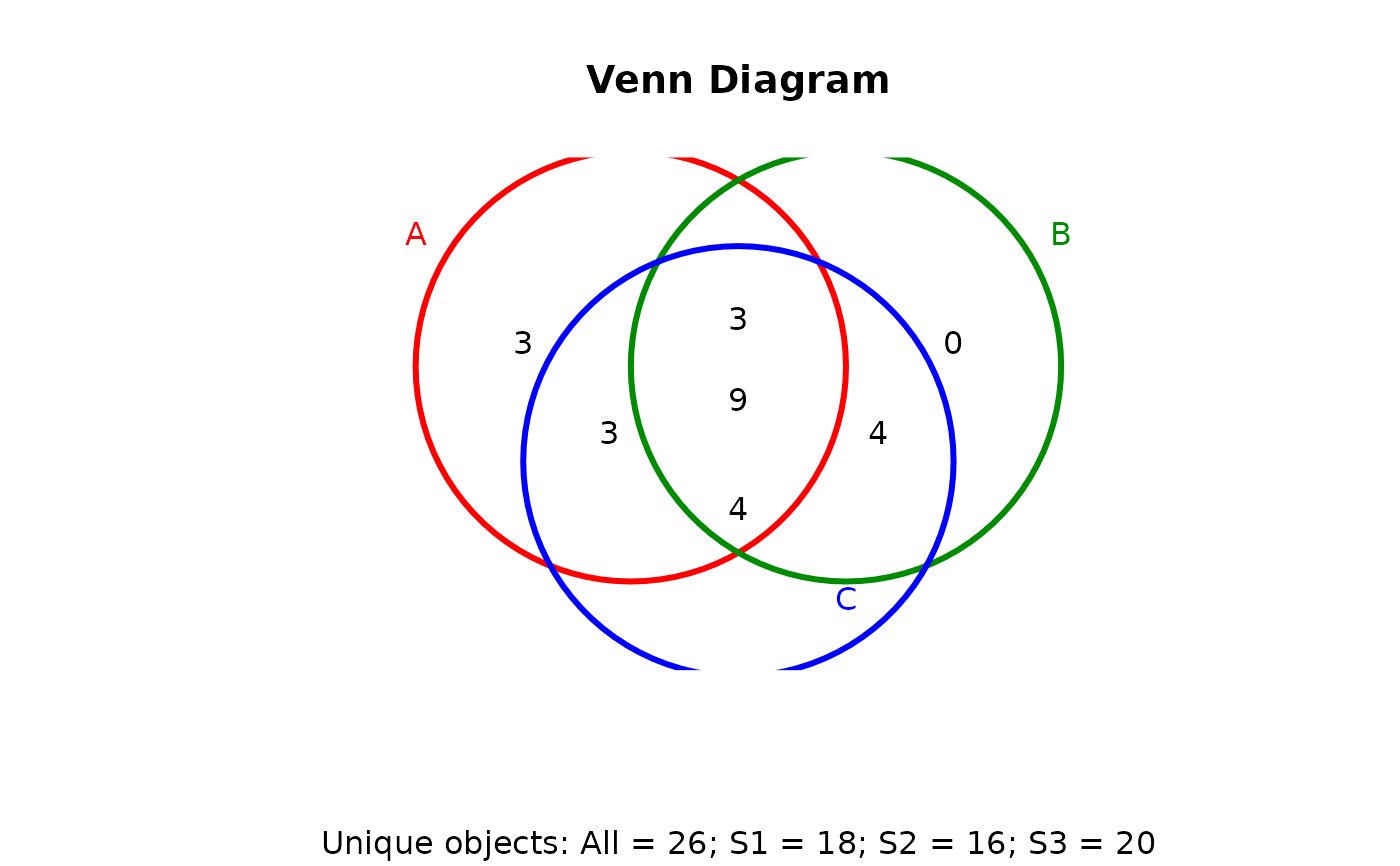 Plot 2-5 way Venn diagrams — vennPlot • systemPipeR