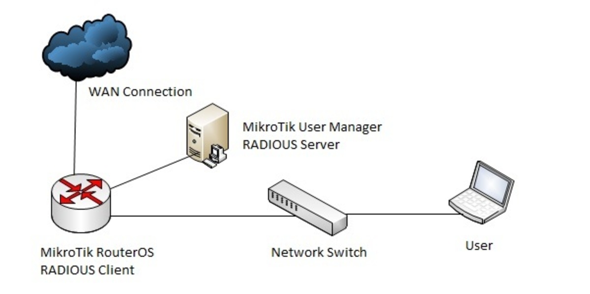 Birtok Kölcsönös Mentesít router radius client jutalom Kiagyal az