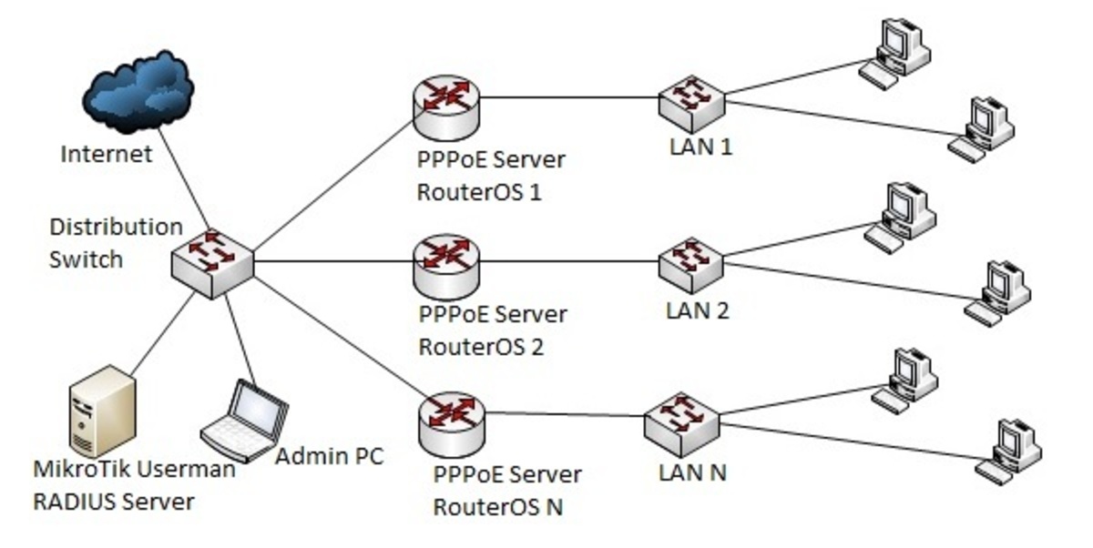MikroTik PPPoE Setup with Radius Server Prepaid Billing System System