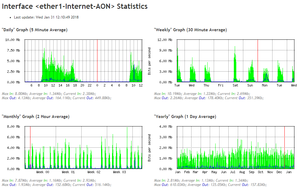 MikroTik Bandwidth and Resource Monitoring with Graphs System Zone