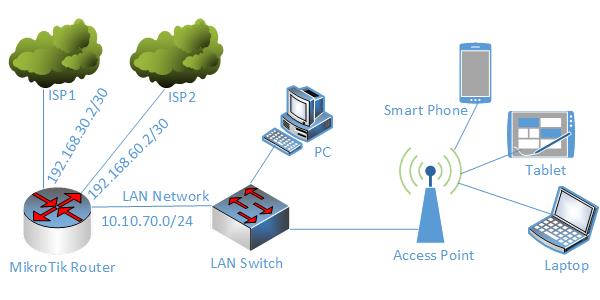 MikroTik Dual WAN Load Balancing with Failover using PCC System Zone