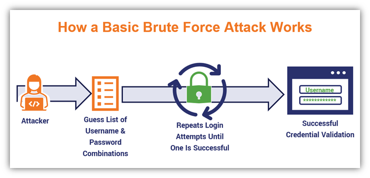 A Brute Force Attack Definition & Look at How Brute Force Works