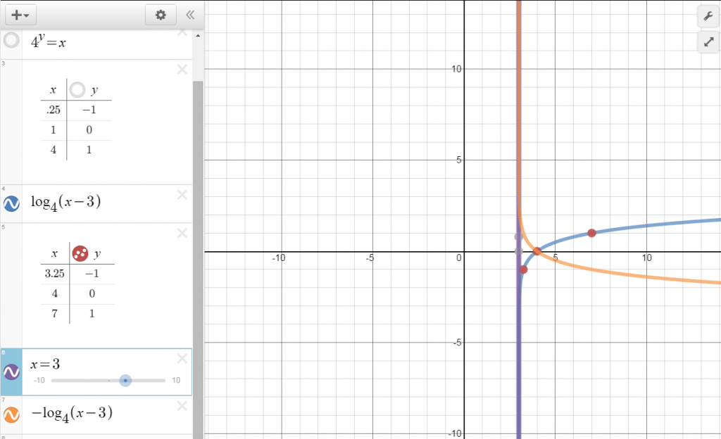 Logarithmic Functions Systry