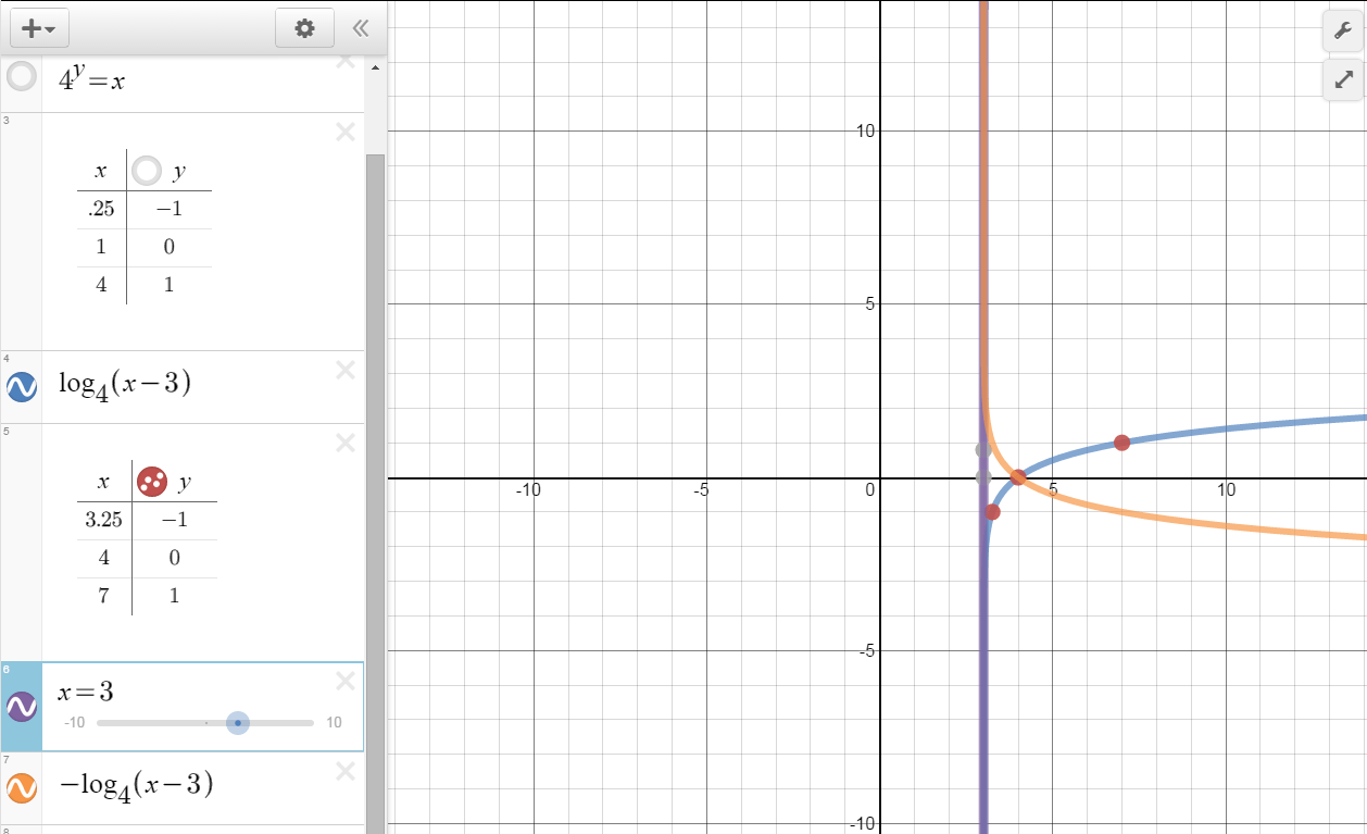 Logarithmic Functions Systry