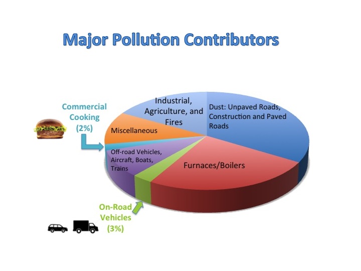 Are We There Yet? or Hamburger Pollution? Syte Reitz