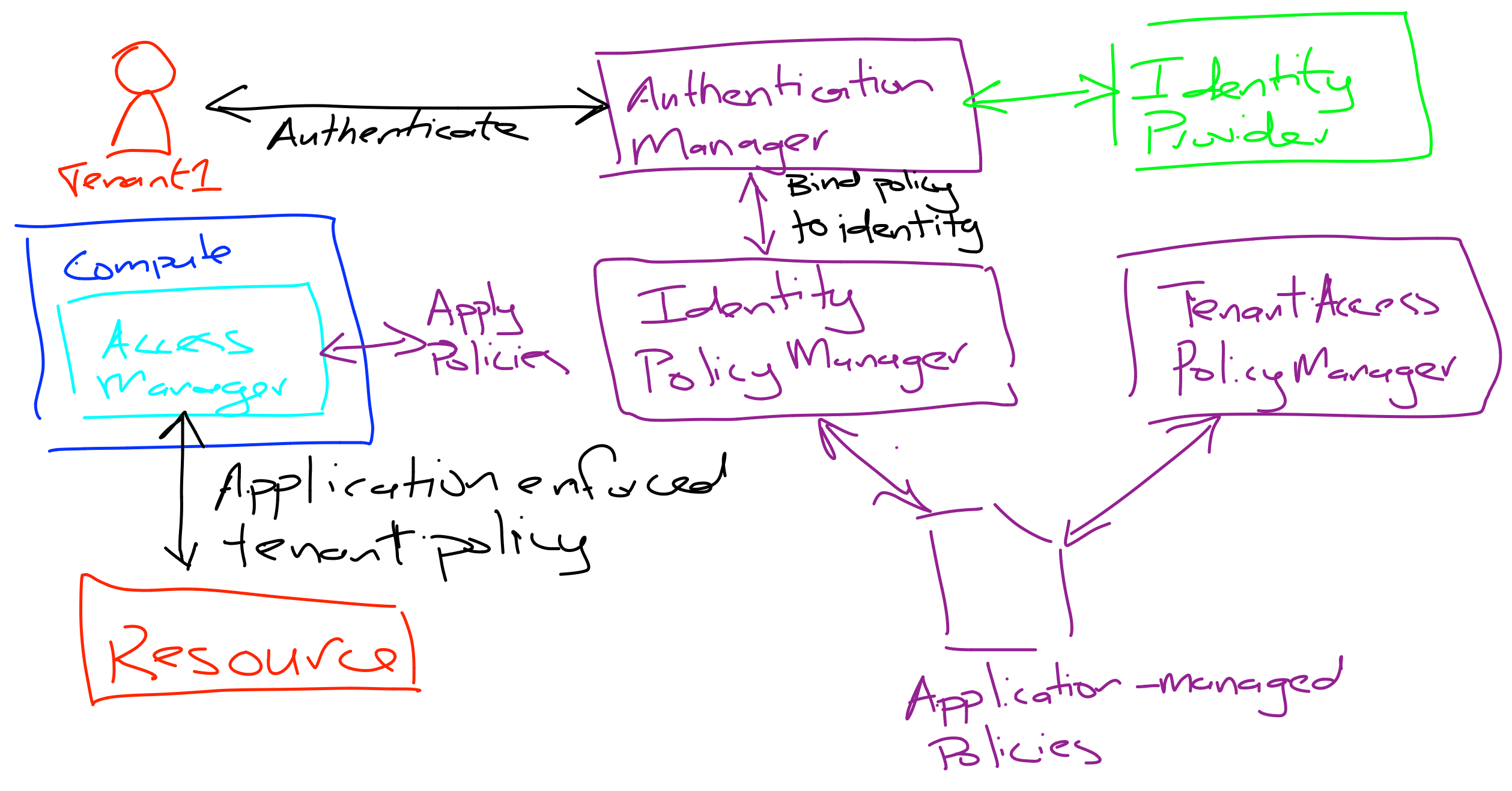 SaaS Fundamentals Daves Notes