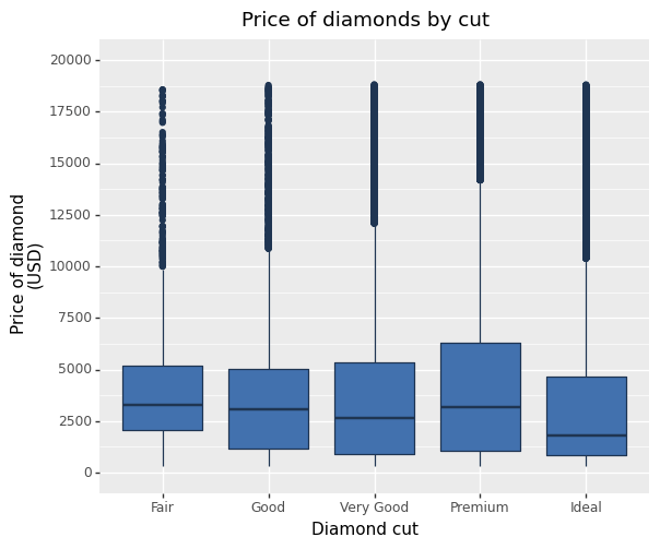 Making beautiful boxplots using plotnine in Python