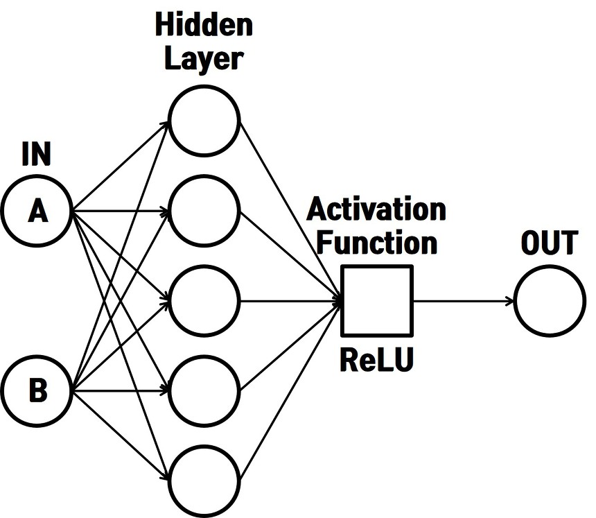 Pytorch Example XOR 학습 예제 코드 (신경망 Neural Net)