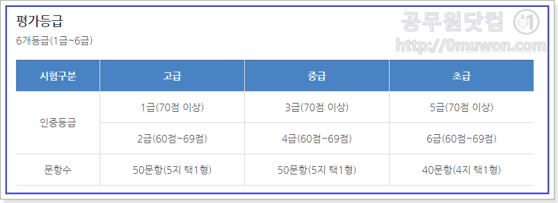 2012년부터 한국사능력검정시험 2급 이상 합격자에 한해 인사처 시행 5급 공채 및 외교관 후보자 선발시험에 응시 자격이 부여된다. 2018 한국사능력검정시험 일정 및 공무원시험 기준점수 (군무원, 5 ...