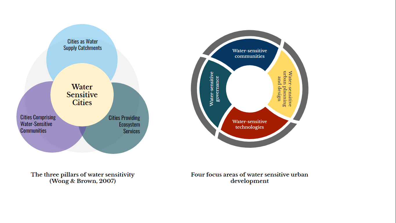 Fostering WaterSensitive Urban Planning in G20 Cities ThinkTwenty