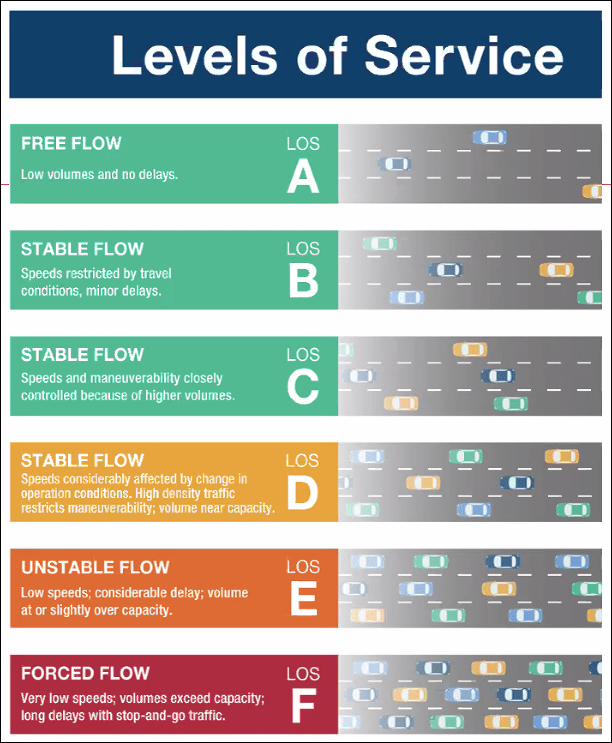 Transportation For America Community Connectors Level of service