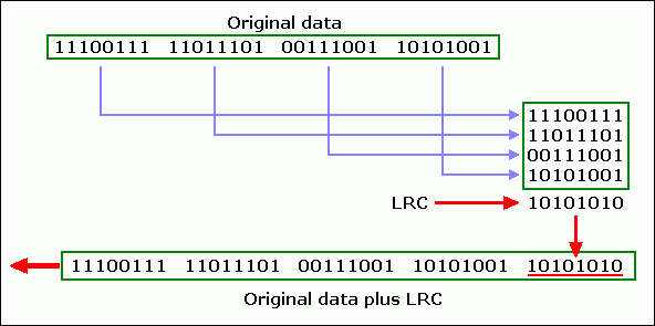 Error Detection and Correction LRC