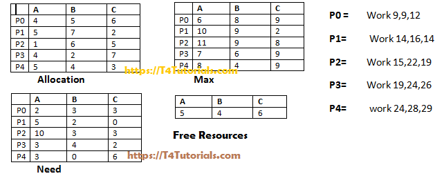 Banker’s algorithm in operating system (OS) Advantages Disadvantages