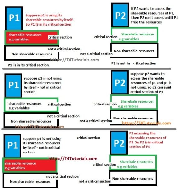 Critical Section Problem in OS