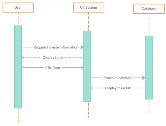 Sequence Diagram of Daily Expense Tracker Android App Project
