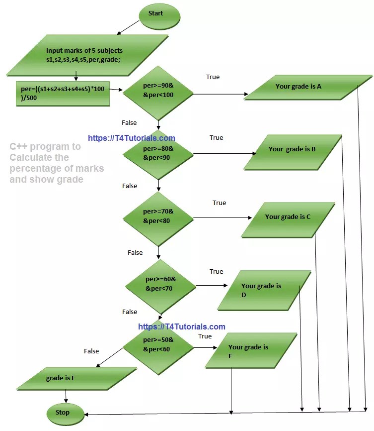 C++ Program [Switch] Percentage of marks and show grade