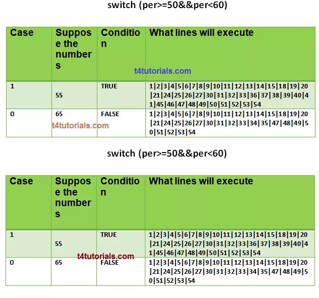 C++ Program [Switch] Percentage of marks and show grade